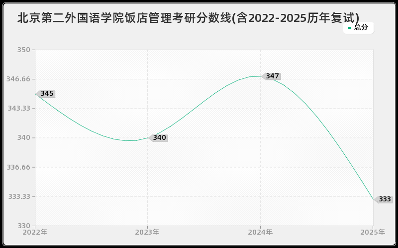 北京第二外国语学院饭店管理考研分数线(含2022-2025历年复试)