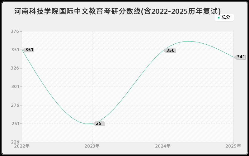 河南科技学院国际中文教育考研分数线(含2022-2025历年复试)