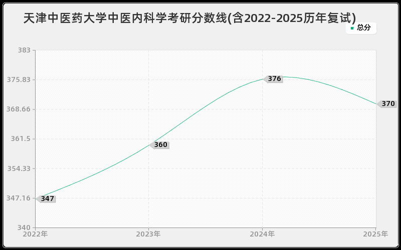 天津中医药大学中医内科学考研分数线(含2022-2025历年复试)