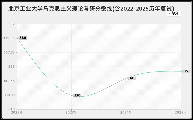 北京工业大学马克思主义理论考研分数线(含2022-2025历年复试)