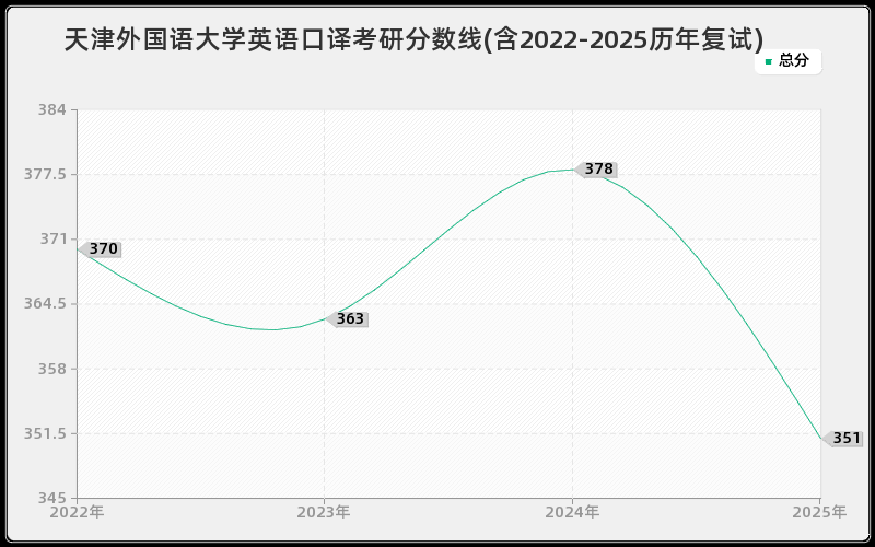 天津外国语大学英语口译考研分数线(含2022-2025历年复试)