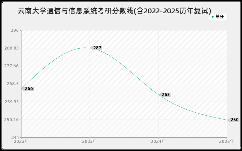 云南大学通信与信息系统考研分数线(含2022-2025历年复试)