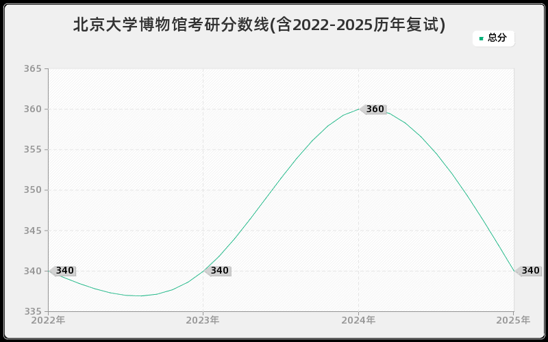 北京大学博物馆考研分数线(含2022-2025历年复试)