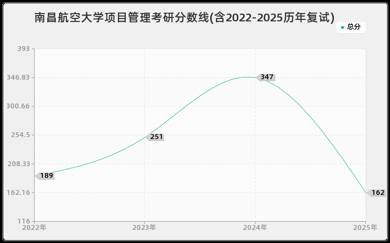 南昌航空大学项目管理考研分数线(含2022-2025历年复试)