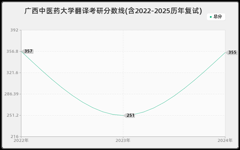 广西中医药大学翻译考研分数线(含2022-2025历年复试)