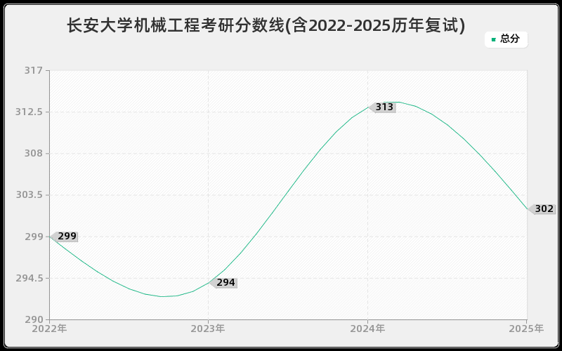 长安大学机械工程考研分数线(含2022-2025历年复试)