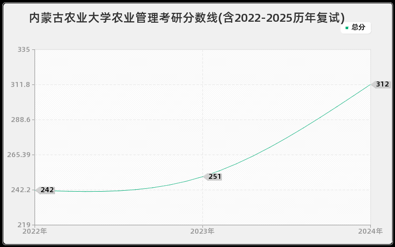 内蒙古农业大学农业管理考研分数线(含2022-2025历年复试)