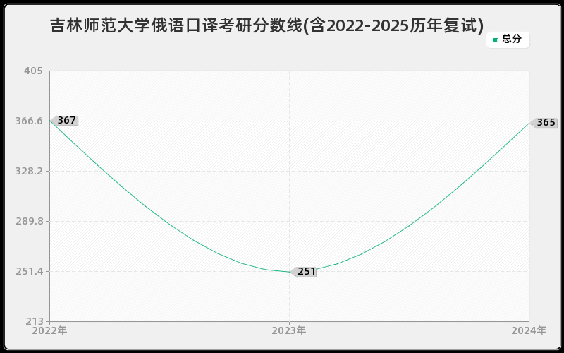 吉林师范大学俄语口译考研分数线(含2022-2025历年复试)