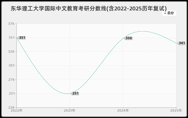 东华理工大学国际中文教育考研分数线(含2022-2025历年复试)
