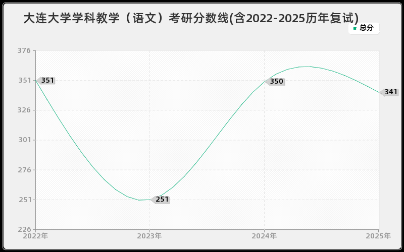 大连大学学科教学（语文）考研分数线(含2022-2025历年复试)