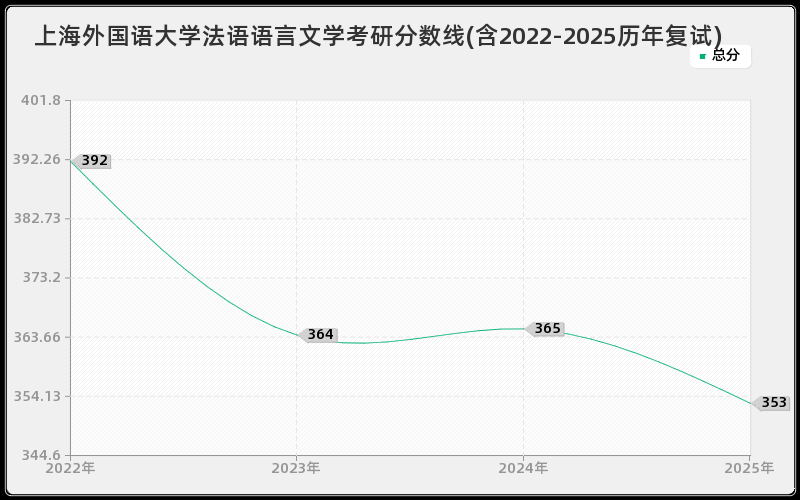上海外国语大学法语语言文学考研分数线(含2022-2025历年复试)