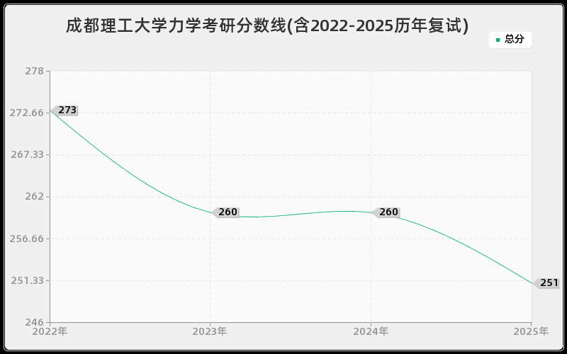 成都理工大学力学考研分数线(含2022-2025历年复试)