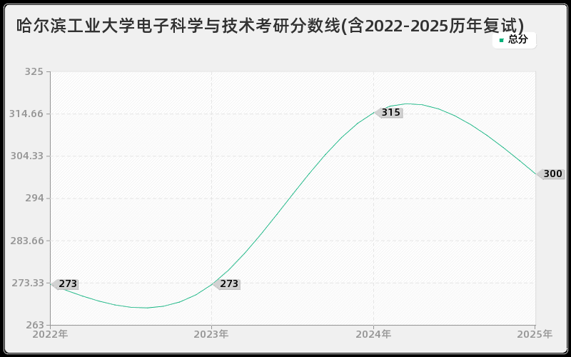 哈尔滨工业大学电子科学与技术考研分数线(含2022-2025历年复试)