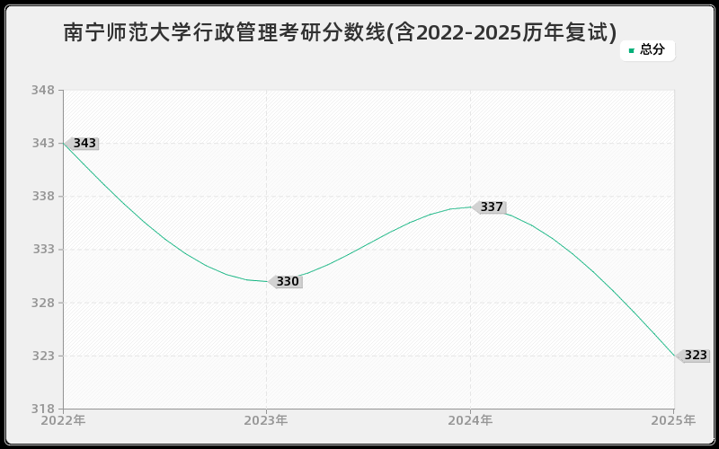 南宁师范大学行政管理考研分数线(含2022-2025历年复试)