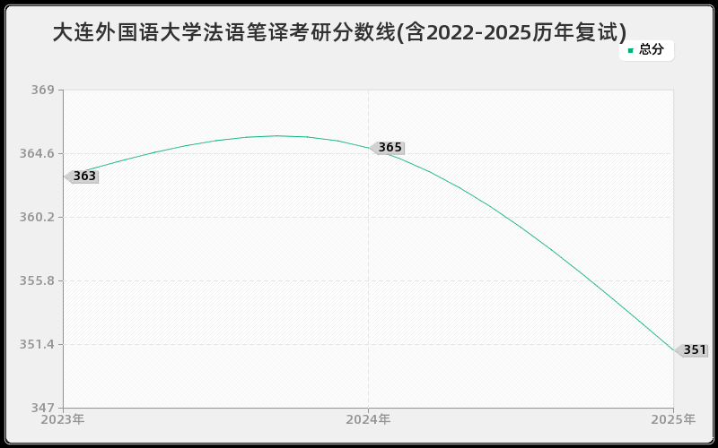 大连外国语大学法语笔译考研分数线(含2022-2025历年复试)