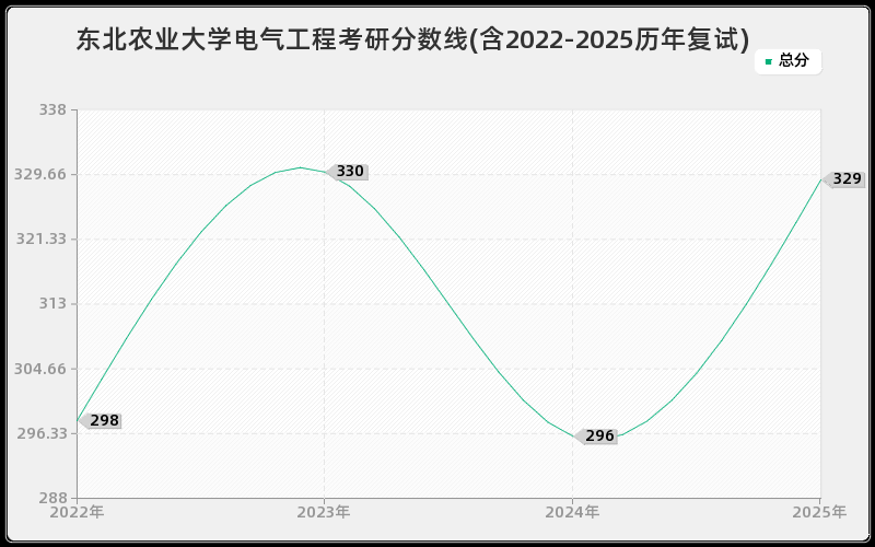 东北农业大学电气工程考研分数线(含2022-2025历年复试)