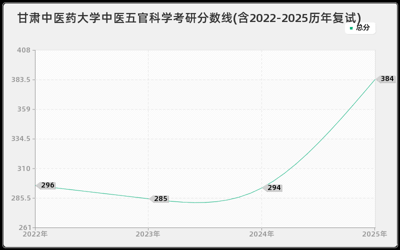 甘肃中医药大学中医五官科学考研分数线(含2022-2025历年复试)