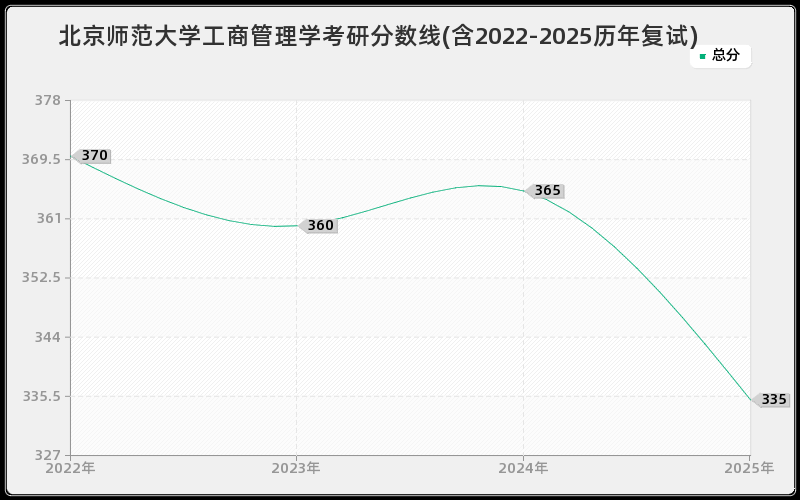 北京师范大学工商管理学考研分数线(含2022-2025历年复试)
