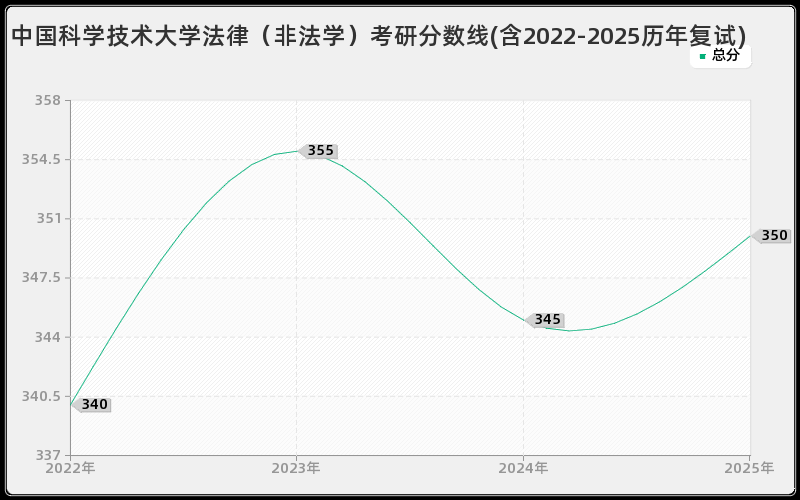 中国科学技术大学法律（非法学）考研分数线(含2022-2025历年复试)