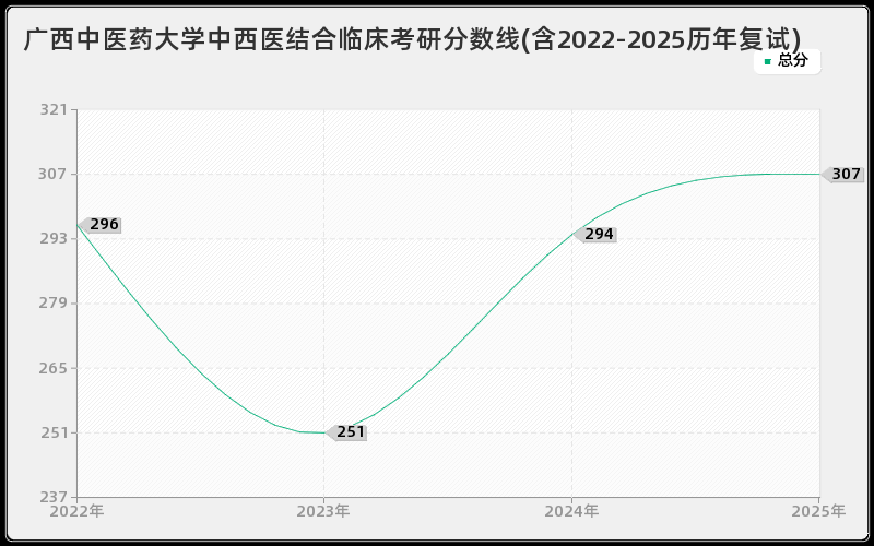 广西中医药大学中西医结合临床考研分数线(含2022-2025历年复试)