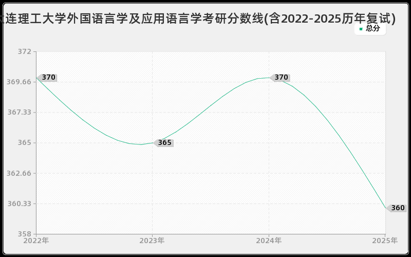 大连理工大学外国语言学及应用语言学考研分数线(含2022-2025历年复试)