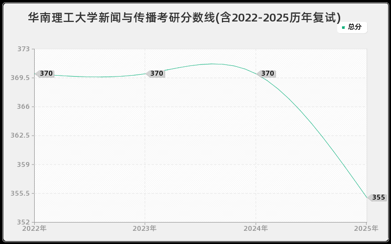华南理工大学新闻与传播考研分数线(含2022-2025历年复试)