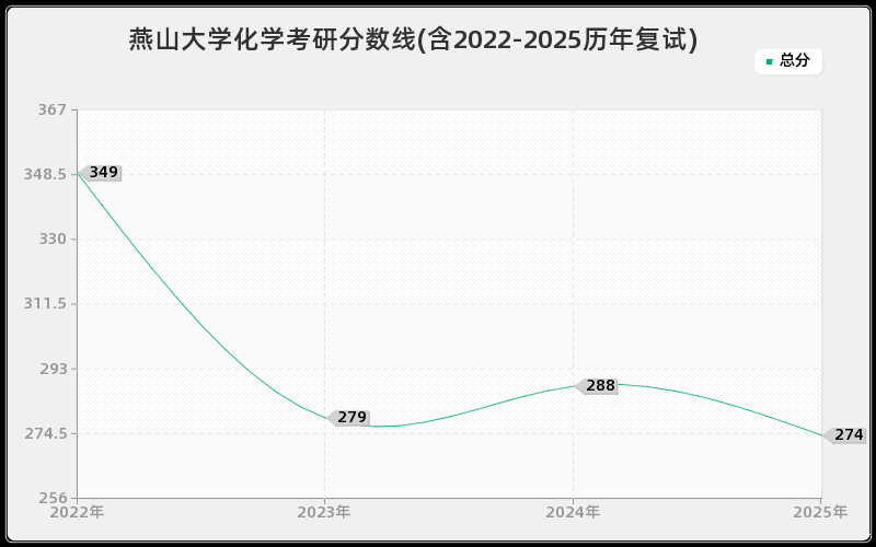 燕山大学化学考研分数线(含2022-2025历年复试)