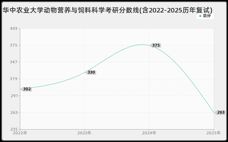 华中农业大学动物营养与饲料科学考研分数线(含2022-2025历年复试)