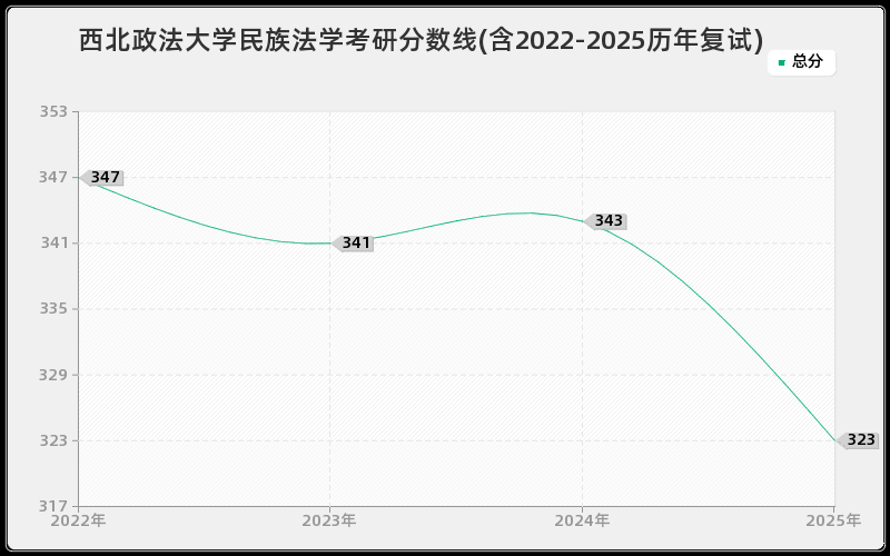西北政法大学民族法学考研分数线(含2022-2025历年复试)