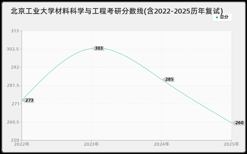 北京工业大学材料科学与工程考研分数线(含2022-2025历年复试)