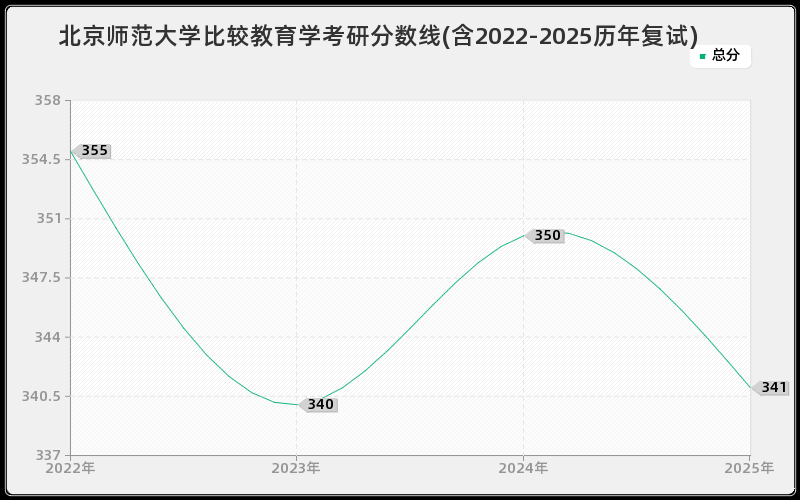北京师范大学比较教育学考研分数线(含2022-2025历年复试)