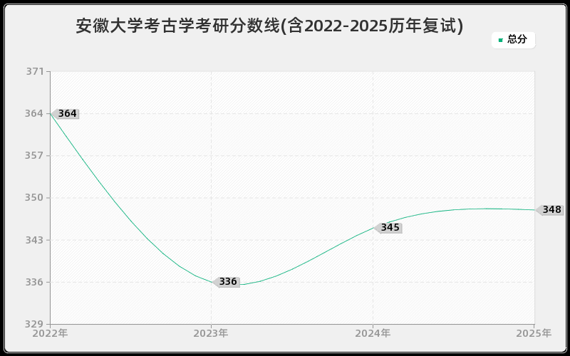 安徽大学考古学考研分数线(含2022-2025历年复试)