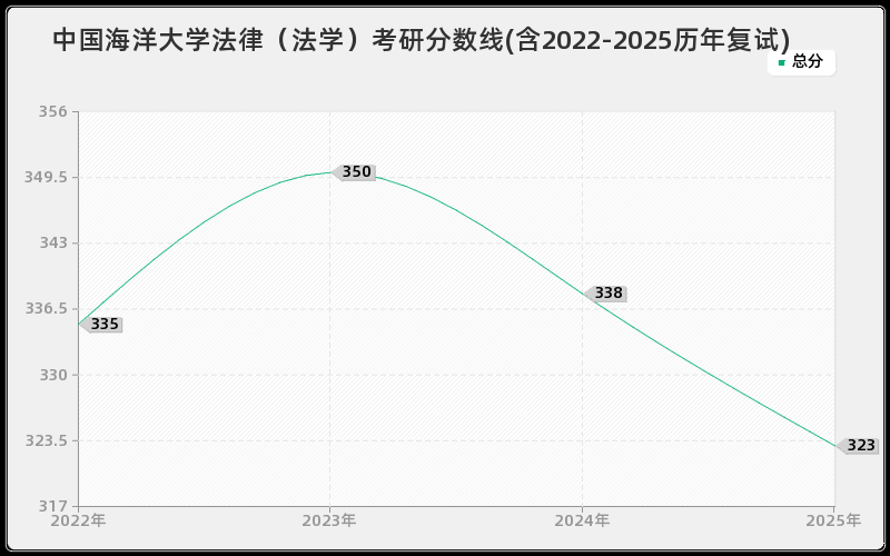中国海洋大学法律（法学）考研分数线(含2022-2025历年复试)