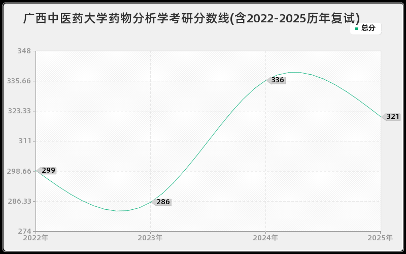 广西中医药大学药物分析学考研分数线(含2022-2025历年复试)