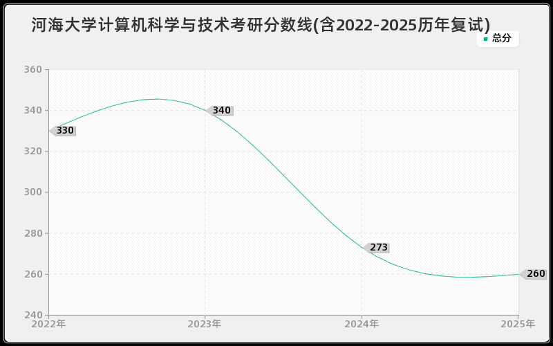 河海大学计算机科学与技术考研分数线(含2022-2025历年复试)