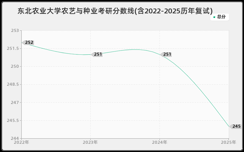 东北农业大学农艺与种业考研分数线(含2022-2025历年复试)