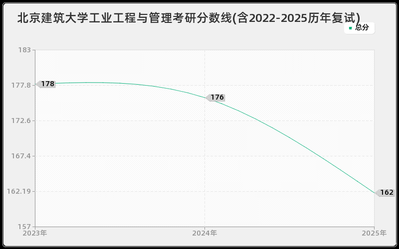北京建筑大学工业工程与管理考研分数线(含2022-2025历年复试)