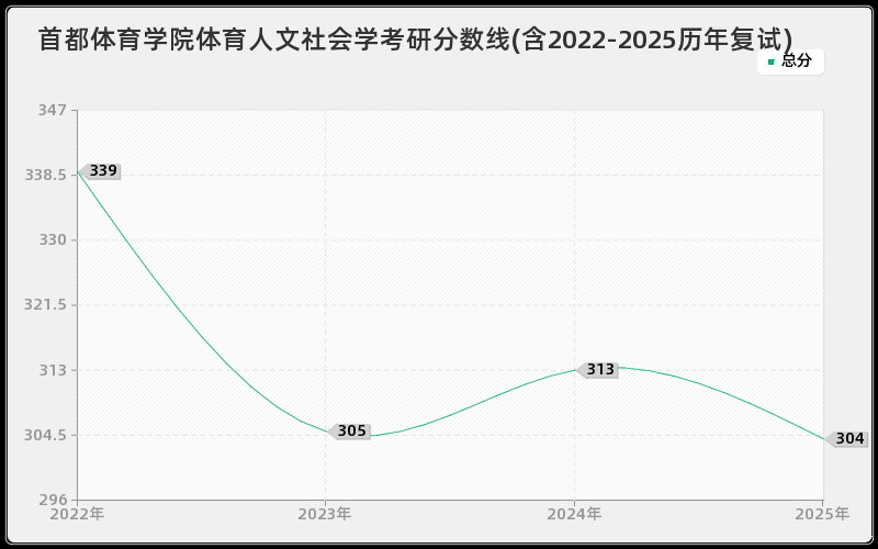 首都体育学院体育人文社会学考研分数线(含2022-2025历年复试)