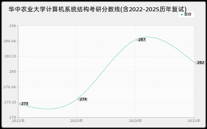 华中农业大学计算机系统结构考研分数线(含2022-2025历年复试)