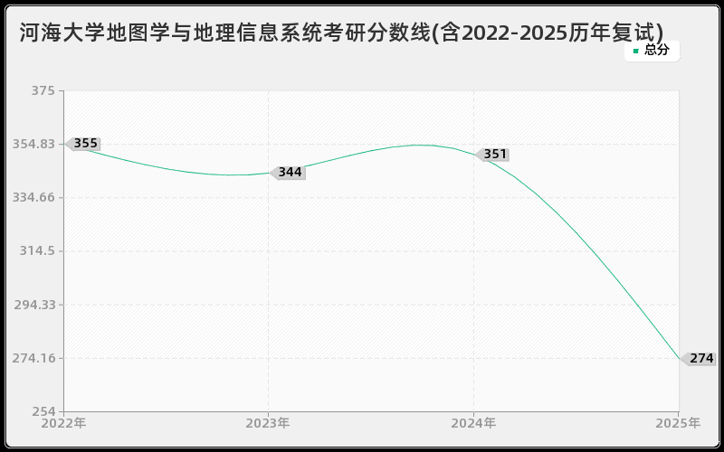 河海大学地图学与地理信息系统考研分数线(含2022-2025历年复试)