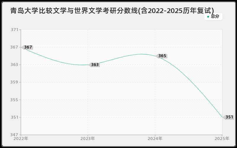 青岛大学比较文学与世界文学考研分数线(含2022-2025历年复试)