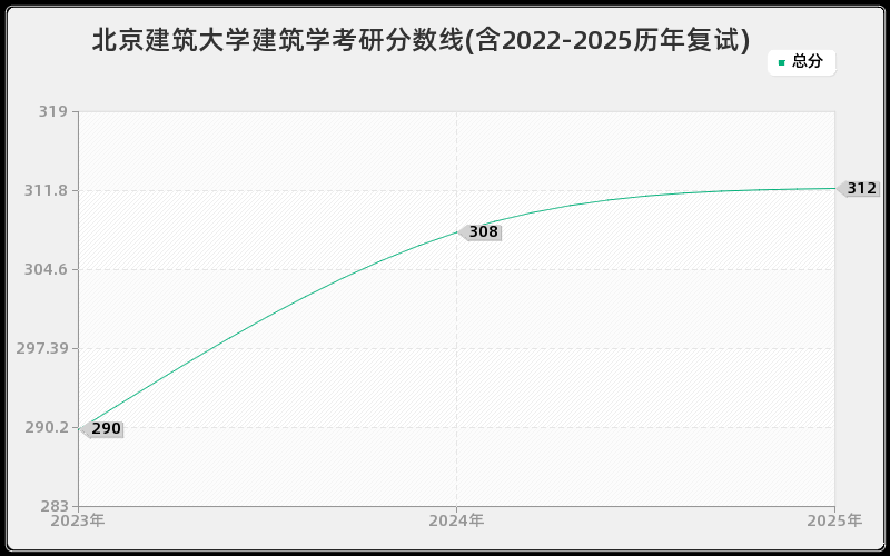 北京建筑大学建筑学考研分数线(含2022-2025历年复试)