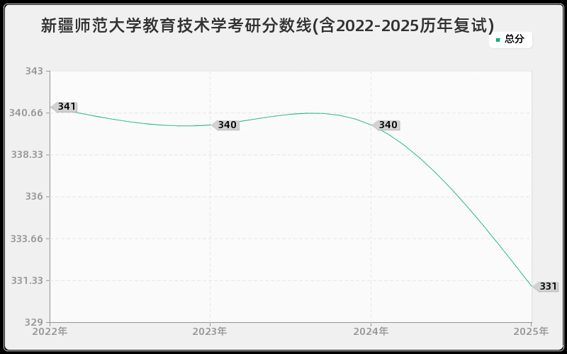 新疆师范大学教育技术学考研分数线(含2022-2025历年复试)