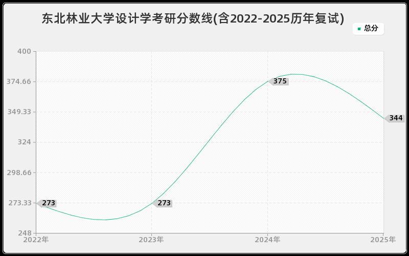东北林业大学设计学考研分数线(含2022-2025历年复试)