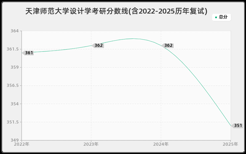 天津师范大学设计学考研分数线(含2022-2025历年复试)