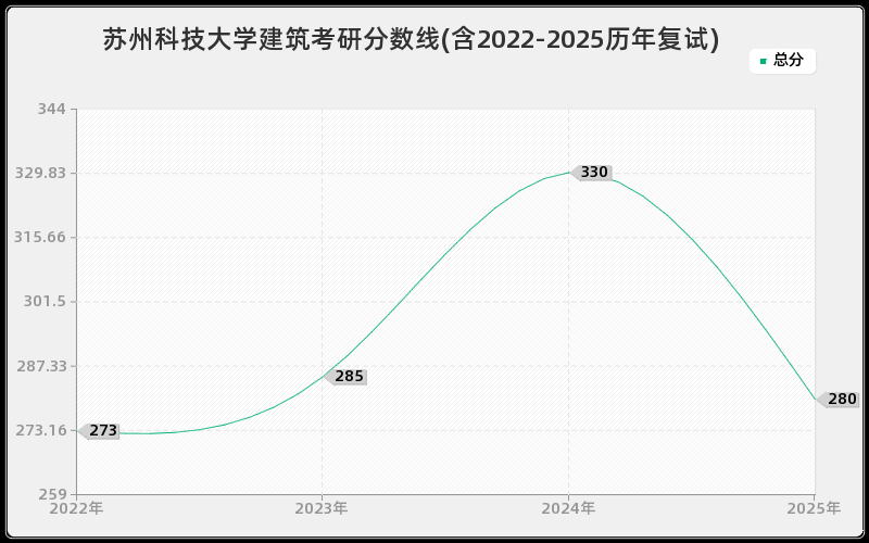 苏州科技大学建筑考研分数线(含2022-2025历年复试)