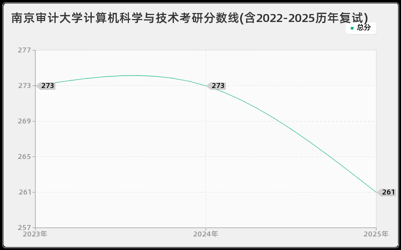 南京审计大学计算机科学与技术考研分数线(含2022-2025历年复试)