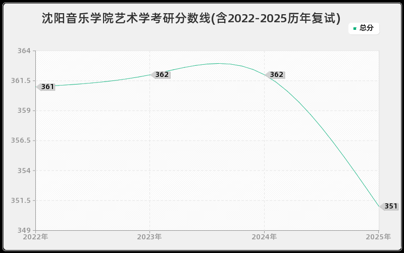 沈阳音乐学院艺术学考研分数线(含2022-2025历年复试)