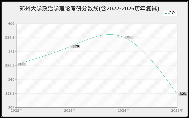 郑州大学政治学理论考研分数线(含2022-2025历年复试)