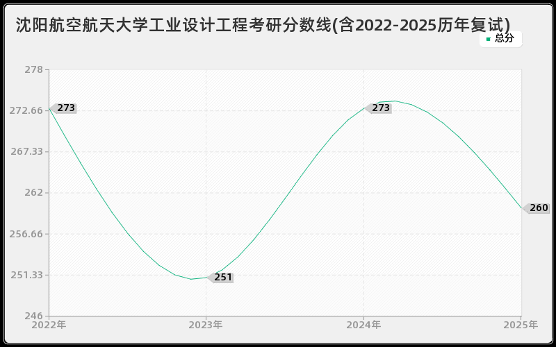 沈阳航空航天大学工业设计工程考研分数线(含2022-2025历年复试)